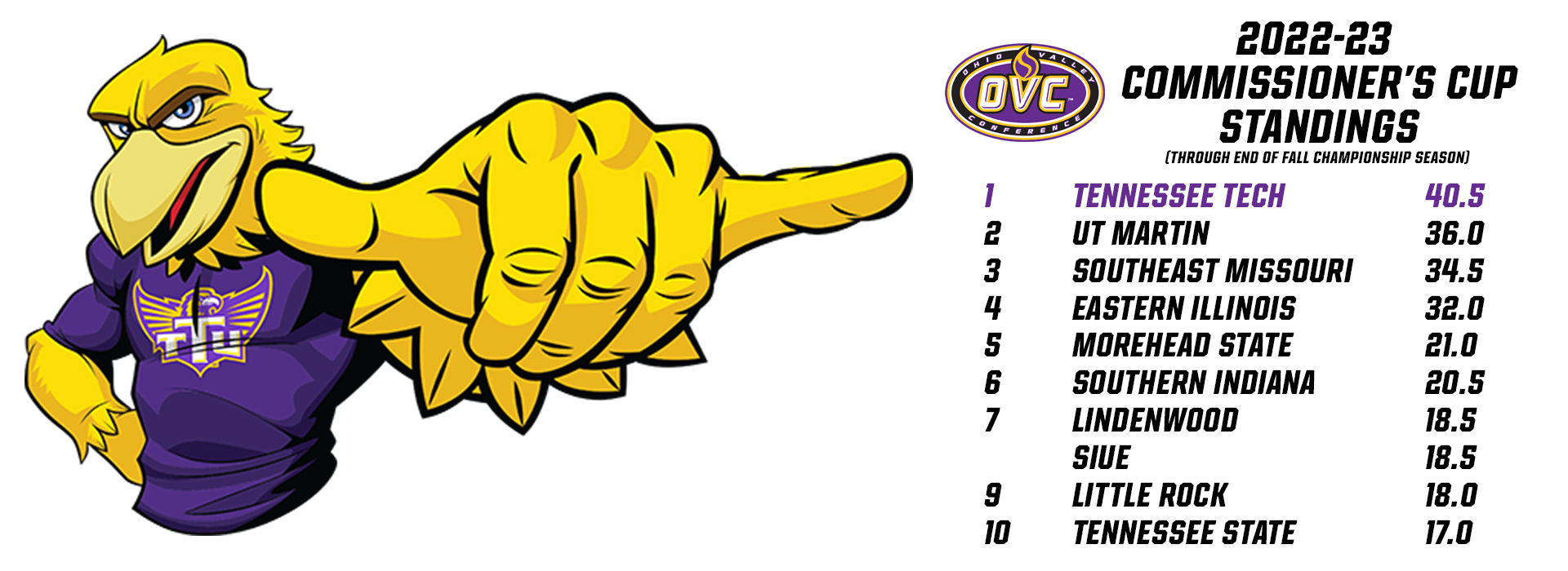 Tennessee Tech leads OVC Commissioner's Cup standings following end of fall championship season