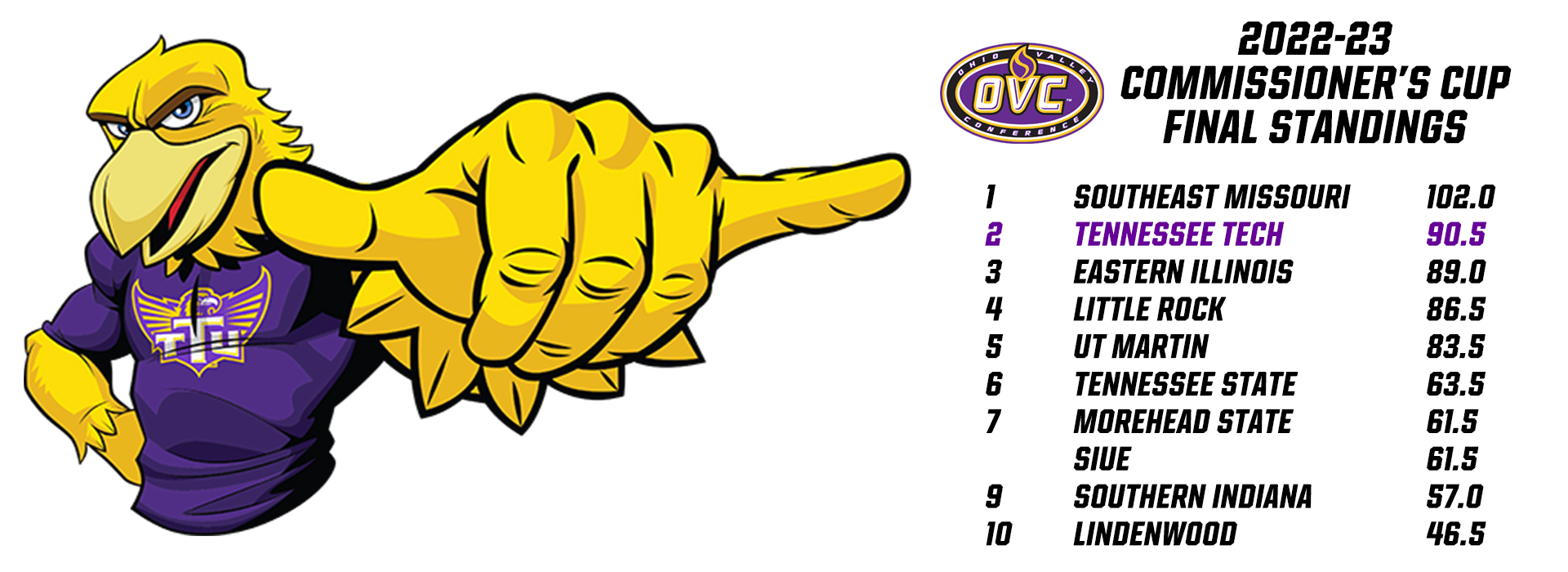 Tennessee Tech earns runner-up finish in 2022-23 OVC Commissioner's Cup final standings