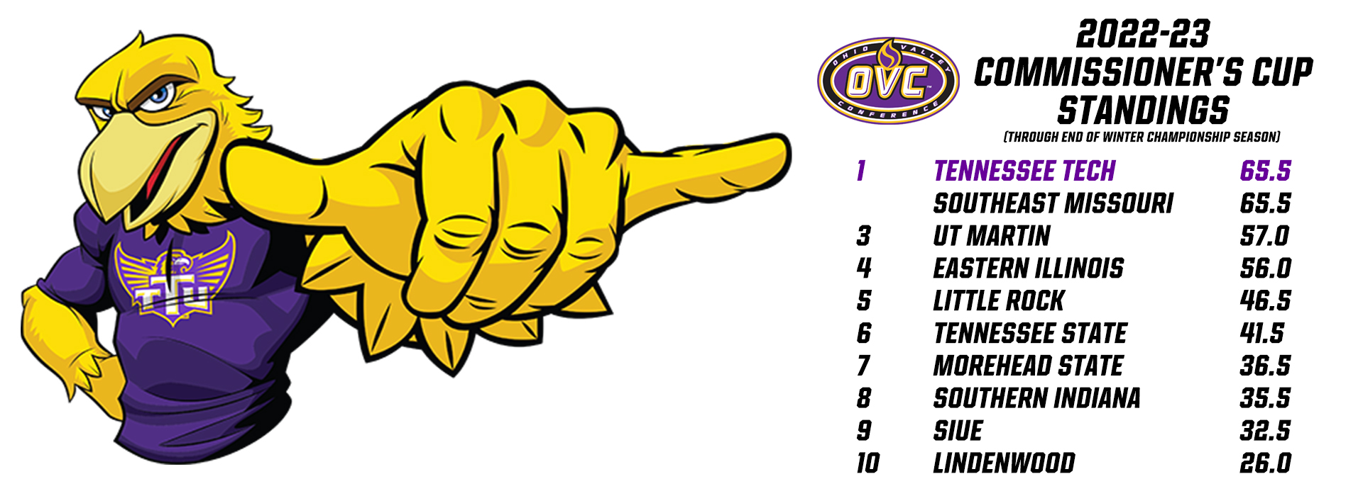 Tennessee Tech tied for lead in OVC Commissioner's Cup standings following end of winter championship season