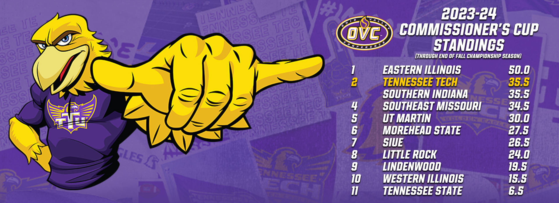 Tennessee Tech tied for second in OVC Commissioner's Cup standings following fall championships